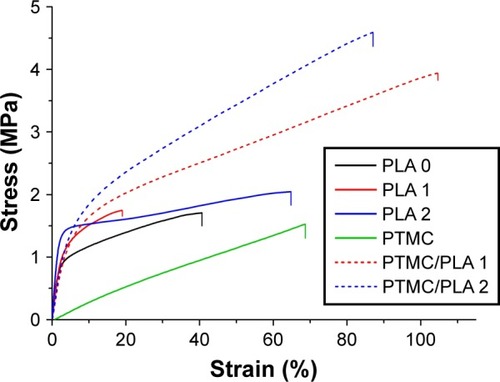 Figure 6 Incorporation of PLA nanofibers into PTMC films dramatically improves the mechanical resistance of materials.Note: Representative stress–strain curve of electrospun fiber mat and PTMC/PLA fiber composites.Abbreviations: PLA, poly(lactic acid); PTMC, poly(trimethylene carbonate).