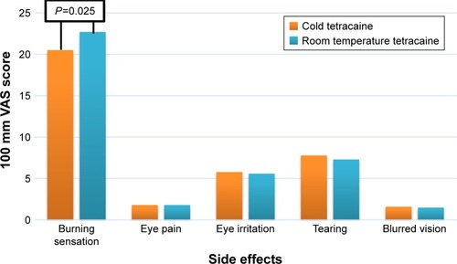 Figure 1 Comparison of mean VAS scores of the symptoms between instillation of cold tetracaine vs room temperature tetracaine.