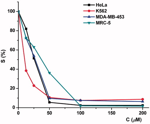 Figure 2. Dose–response curves for the cytotoxicity of compound 7 toward HeLa, K562, MDA-MB-453 and MRC-5 cells. Percentage of viable cells (S%) was plotted against various concentrations of compound 7.