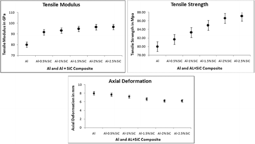 Figure 8. Tensile properties: (a) modulus; (b) tensile strength; (c) deformation.