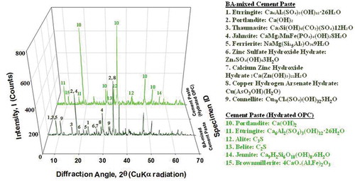 Figure 5. XRD patterns of BA-combined cement past and cement paste (hydrated OPC)