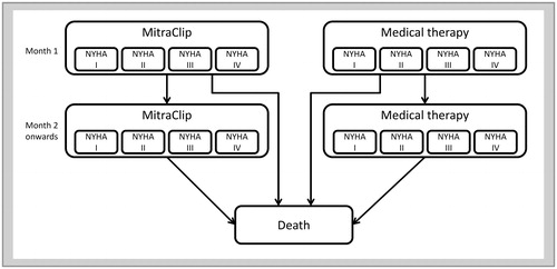 Figure 1. Model structure. Abbreviations. NYHA, New York Heart Association; MV, mitral valve; CHF, congestive heart failure. MitraClip complications, adverse events, re-implantation with MitraClip, MV surgery and CHF hospitalization are considered in the analytical model.