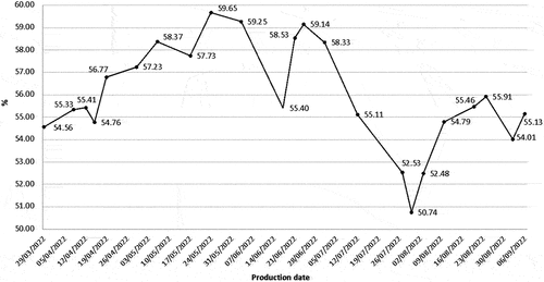 Figure 8. Seasonal trend of fat in dry matter of Ewe’s Lump Cheese.