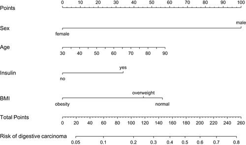 Figure 1 Nomogram developed on the basis of the primary cohort, with sex, age, insulin use, and BMI incorporated.