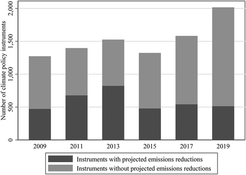 Figure 1. Number of climate policy instruments reported by all EU member states (2009-2019)