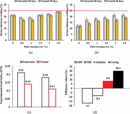 Figure 6. Variation in thickness swelling at curing days of (a) 28 days and (b) 56 days with (c) experimental trend index (d) efficiency values of the experimental variables