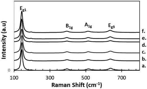 Figure 2. Raman spectra of xwt% Sr-NT with a. 0 wt% Sr, b.0.2 wt% Sr, c. 0.4 wt% Sr, d. 0.6 wt% Sr, e. 0.8 wt% Sr and f. 1.0 wt% Sr.