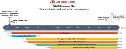 Figure 1. The health center preparedness plan proved to be the most important strategy for ensuring continuous, safe and effective delivery of oral health care services to patients.