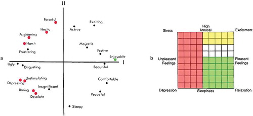 Figure 7. The clusters of adjectives describing the affective quality of place, adapted from Russel and Pratt (Citation1980) (a). The red dots are the adjectives descriptive of the confined places in microgravity. The only green dot represents the enjoyability of residing in microgravity per se. The modified Affect Grid, adapted from Russel et al. (Citation1989) (b). Red, yellow, white, and green areas represent detrimental, sensitive, neutral, and beneficial scales, respectively, for design in microgravity condition regarding mental health.