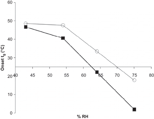 Figure 2 Glass transition temperature (Tg) for maltodextrins equilibrated at increasing RH analyzed by DSC. Tg values were determined from the onset temperature. Data points are connected by trend lines. Selected maltodextrins are shown by:Display full size M100 Display full size M180.