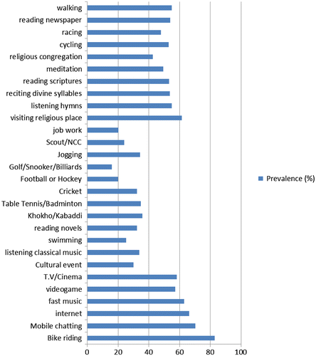 Figure 1. Prevalence of leisure time activities among Indian school adolescents (N = 1,500).