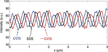 Figure 5 Illuminating intensity patterns according to Figure 1(b) on the surface of the specimen, captured by a single CCD line.