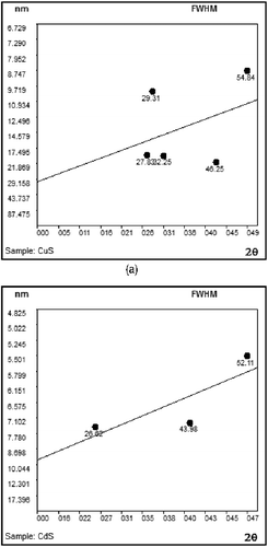 Figure 4. (a) The Williamson-Hall Plot of CTAB capped CuS nanoparticles. (b) The Williamson-Hall Plot of CTAB capped CdS nanoparticles.