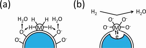 Figure 9. Schematic representing the working principle of (a) chemical and (b) electronic sensitisation of MOx nanostructure with metal additive (represented by M). (a) Chemical sensitisation is when target gas is activated by the metal M, followed by spill over of excess charge carriers. (b) Electronic sensitisation is when the metal additive M acts as an acceptor of electrons and changes its redox state. Adapted from [Citation7].