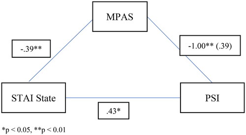 Figure 3. Mediation analysis testing the direct and indirect effects of STAI State on PSI mediated by MPAS.