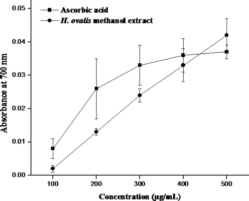 Figure 1.  Reducing power of H. ovalis methanol extract. Results are representative of three separated experiments.