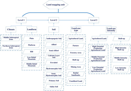 Figure 1. Classification system of land-type units.