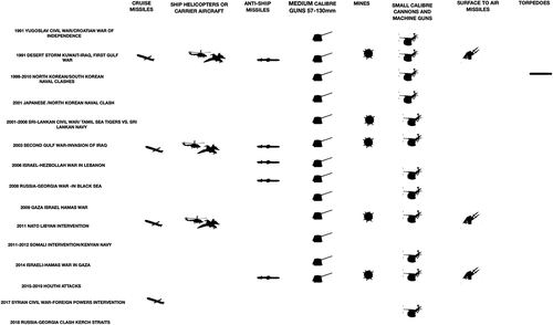 Figure 1 Employment of Naval Weapons by Type in Post Cold War Maritime Engagements 1991-2020. Sources: various