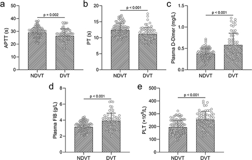 Figure 1 Comparisons of activated partial thromboplastin time (APTT, a), prothrombin time (PT, b), plasma D-dimer (c), plasma fibrinogen (FIB, d) and blood platelet count (PLT, e) within 24 hours after surgery between deep vein thrombosis (DVT) patients (n = 67) and without DVT occurrence (n = 109) after delivery in elderly pregnant women who delivered by cesarean section. Data were shown with mean ± SD. p values were calculated from Unpaired t-test with Welch’s correction.