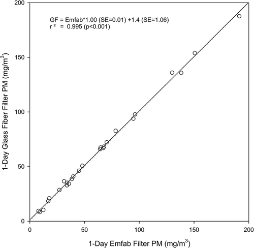 Figure 3. 1-Day glass fiber filter PM concentration versus 1-day Emfab filter PM concentration (mg/m3).