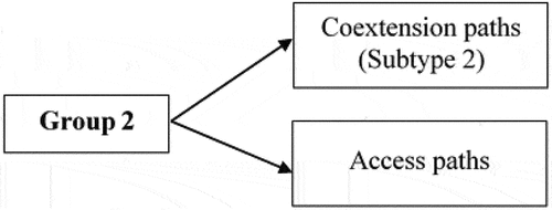 Figure 5. Group 2 of Vietnamese FM constructions.