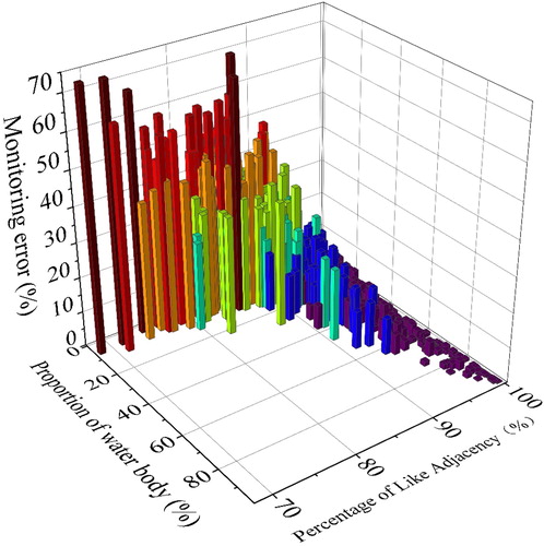 Figure 8. The relationship among water extraction error and proportion of water body and PLADJ.