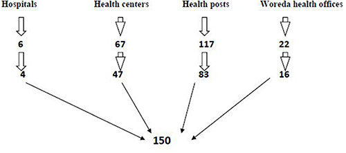 Figure 1 Schematic presentation of sampling procedure to select health institutions from Wolaita zone public health facilities, 2021.