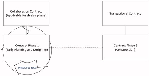 Figure 5. Deduced Hybrid relational contracting model with an integrated team in design.