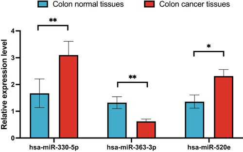 Figure 5 Comparison of relative expression of miRNAs between the colon cancer tissues and the paracancerous tissues. *P < 0.05 and **P < 0.01 indicate that the data are statistically significant.