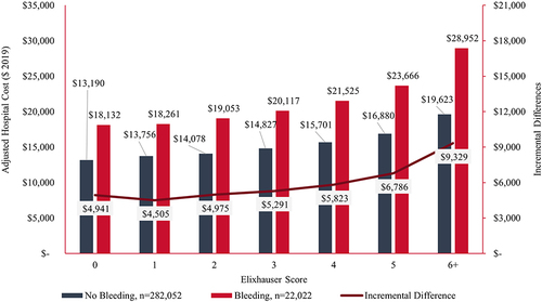 Figure 6 Adjusted incremental differences in index encounter total hospital costs, by Elixhauser score and occurrence of disruptive bleeding.