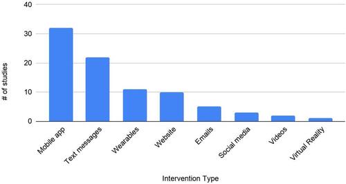Figure 4 Breakdown of types of interventions.