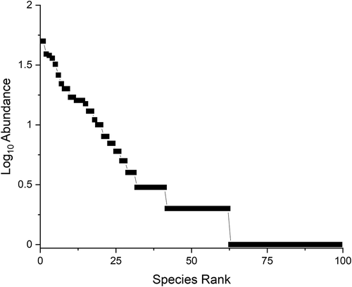 Figure 3. Whittaker plot of total combined species evenness for herpetofauna sampled at Reserva de la Biósfera Estación Biológica del Beni and the Chimane Reserve Indigenous Territory