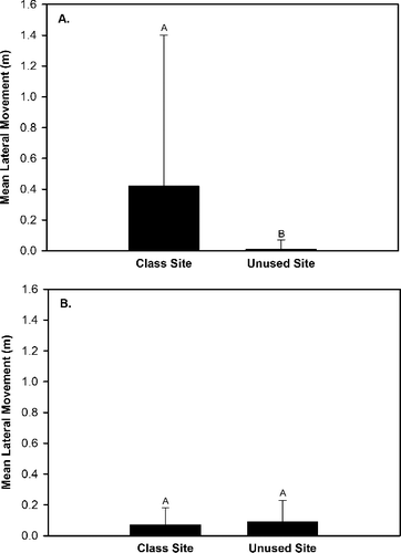 Figure 4. Differences in mean lateral rock movement between the class site subjected to outdoor education classes and the unused site during baseflow conditions (A) and spate conditions (B) within Alum Creek, OH, from 19 April 2014 to 31 May 2014.