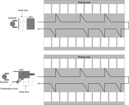 Figure 1. Overview of the manual sorting mode (top) and the cobot sorting mode (bottom).