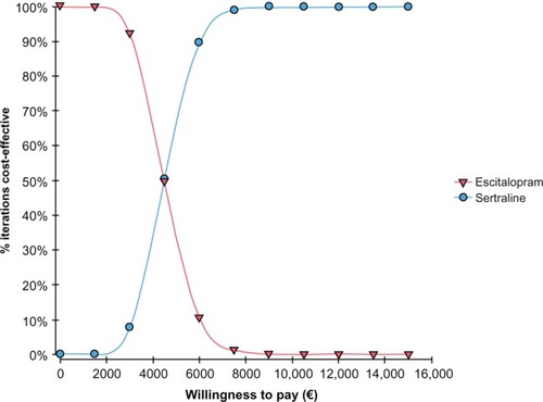 Figure 6 Cost-effectiveness acceptability curve for escitalopram versus sertraline.