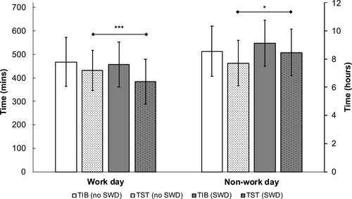 Figure 1 Time in bed and total sleep time on work and non-work days. Grey boxes reflect values for participants with probable shift work disorder (SWD). Patterned boxes reflect total sleep time for both SWD and no SWD.