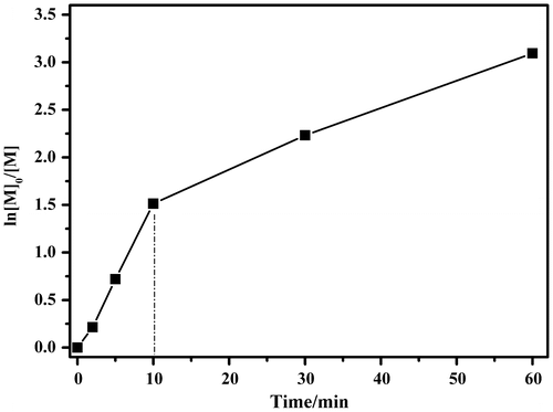 Figure 4. Time–ln([M]0/[M]) plot of the polymerization of DPES using n-BuLi as initiator in the cyclohexane/THF mixed solvent (Vcyclohexane/VTHF = 20) at 40 °C.