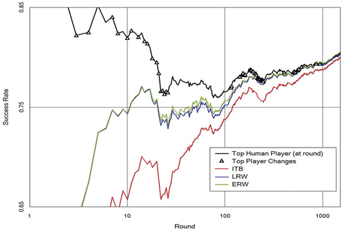 Figure 4. Application of meta-induction to the MUFTC with quadratic scoring (logarithmic time scale). ITB is lowest, followed by LRW, ERW and T.H.P.