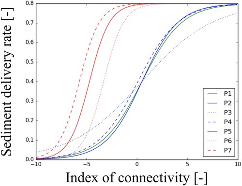 Figure 2. Surface runoff sediment delivery rate as a function of the index of connectivity with the applied parameterizations P1–P7.