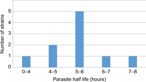 Figure 2 Distribution of parasite half-lives.