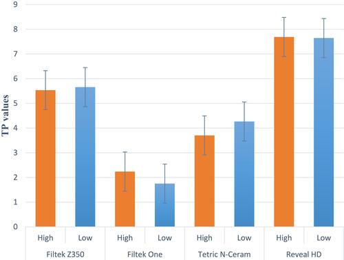 Figure 1 The effect of curing light intensity on translucency parameter (TP) values.