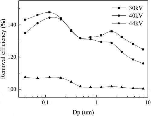 Figure 9. Effects of applied voltage on the relative removal efficiency. (Cin: 70 mg/m3; t: 4 s; T: 20°C; V: 30,40,44,50 kV; F: 20 L/h)