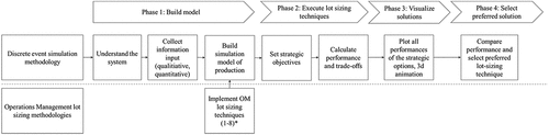 Figure 2. Solution approach.