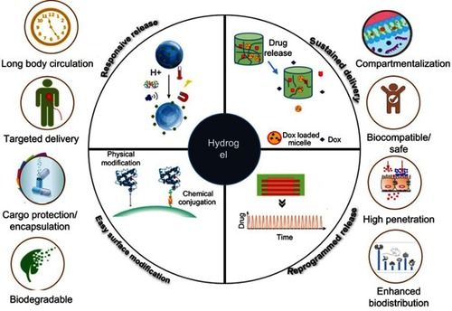 Figure 4 Properties of hydrogel scaffolds used in cartilage and bone tissue engineering through delivery of growth factors and cells and different delivery mechanisms based on stimulus, target site, and material.