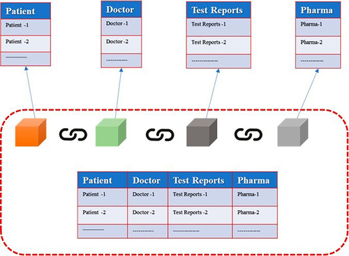 Figure 3 A decentralized blockchain-based smart contracts system for IoMT of e-healthcare.