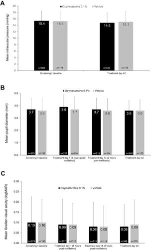 Figure 1 Mean ± standard deviation (A) intraocular pressure (IOP), (B) pupil diameter, and (C) Snellen visual acuity (VA) at selected time points. Results shown are for OD. Data from N=568 participants enrolled in four oxymetazoline 0.1% clinical trials ranging in duration from 14 to 84 days, except IOP, which presents data from N=538 participants enrolled in three phase 3 trials ranging in duration from 42 to 84 days. Includes data from participants from two phase 3 efficacy studies 42 days in duration with data previously reported by Slonim et al 2020.Citation41 In the phase 1/2a study, pupil diameter and Snellen VA were evaluated at screening and on treatment days 1 and 14, and IOP was evaluated at screening and on treatment days 7 and 14. As previously reported, in the phase 3 efficacy trials, pupil diameter and Snellen VA were evaluated at all study visits, and IOP was evaluated at screening and on treatment day 42. In the phase 3 safety trial, pupil diameter and Snellen VA were evaluated at all study visits, and IOP was evaluated at baseline/screening and on treatment days 42 and 84.