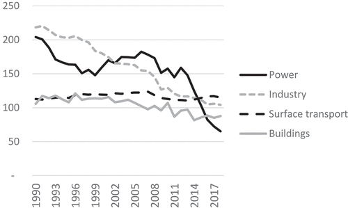 Figure 4. Sectoral emissions 1990–2018, (MtCO2e)