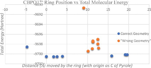 Figure 5. Total molecular energy (Hartree) of rotaxane molecule with respect to the distance (Å) moved by the ring along the dumbbell.