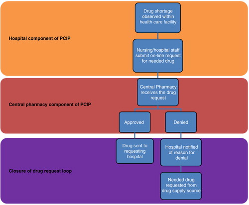 Fig. 1 Process flow for medication requests in PCIP.