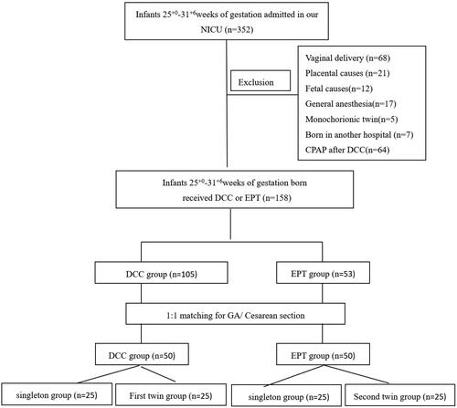 Figure 2. A flow diagram showing the patient recruitment protocol used in this study.